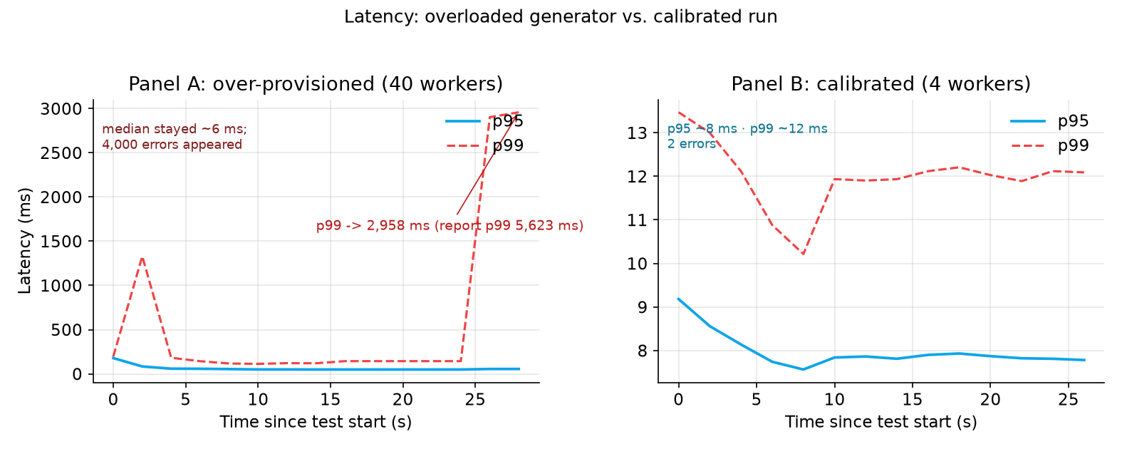 Figure 2 — Latency tail, overloaded vs. calibrated